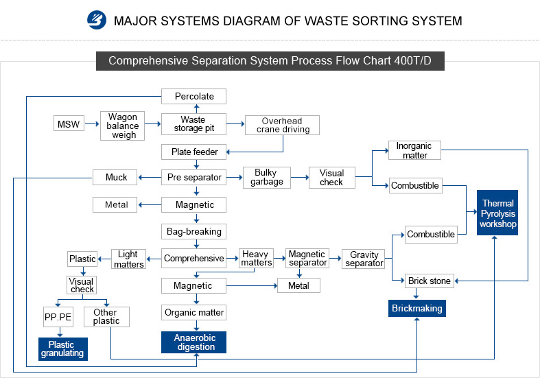 MAJOR SYSTEMS DIAGRAM OF WASTE SORTING SYSTEM